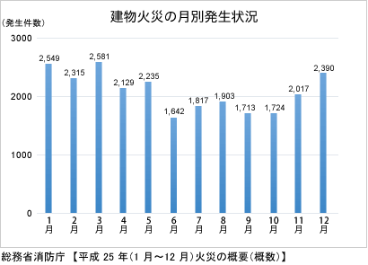 建物火災の月別発生状況