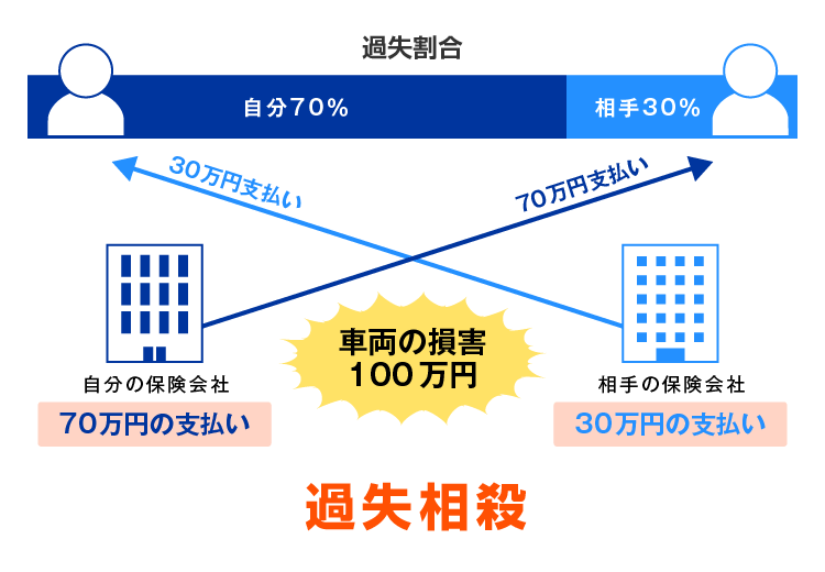 自分の過失が70%の過失相殺