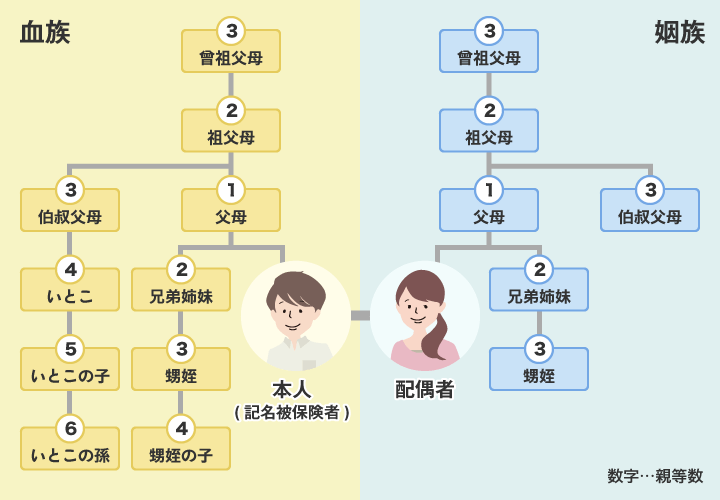 自動車保険の 同居の親族 はどのような範囲 自動車保険一括見積もり