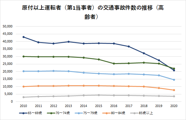 年齢別の事故率は 10代 代と高齢者 どっちが高い 自動車保険一括見積もり