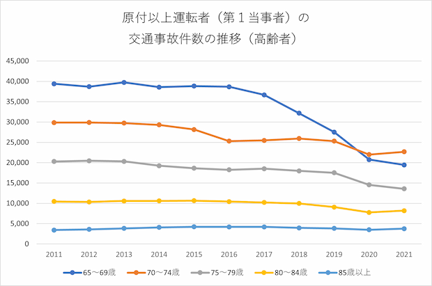 年齢別の事故率は 10代 代と高齢者 どっちが高い 自動車保険一括見積もり
