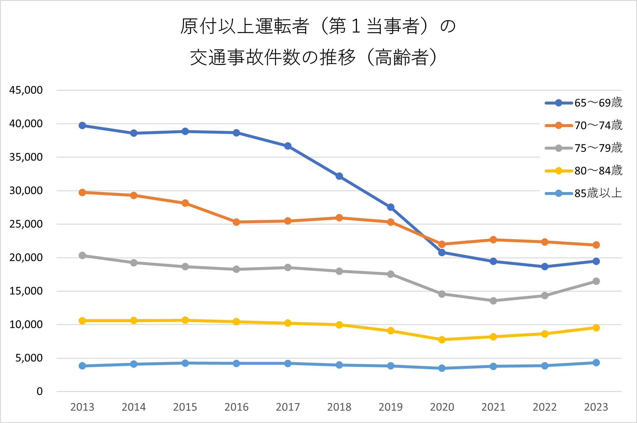 高齢者事故件数推移