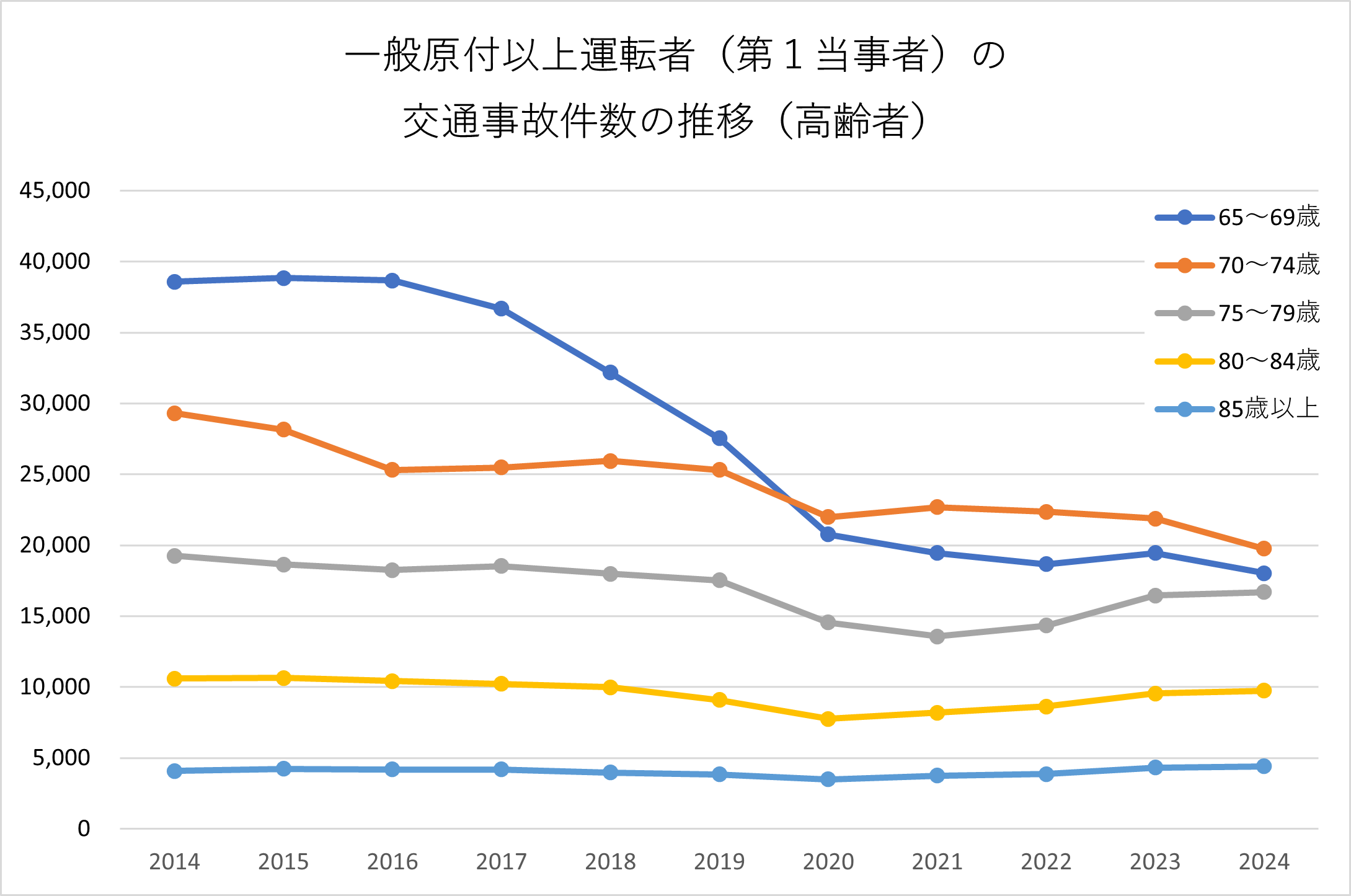 高齢者事故件数推移