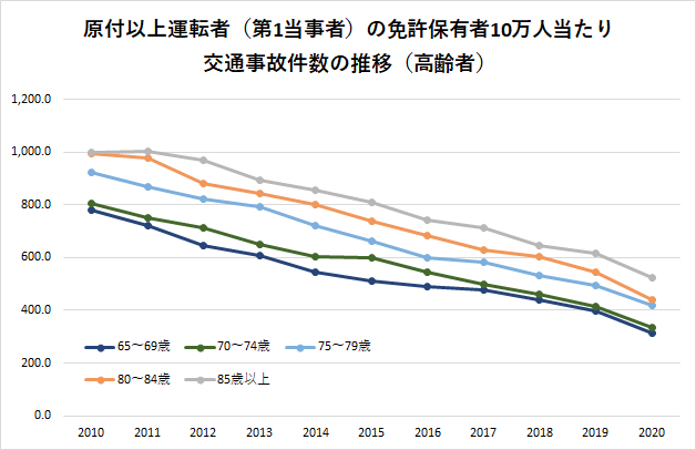 年齢別の事故率は 10代 代と高齢者 どっちが高い 自動車保険一括見積もり 年齢別の事故率は 10代 代と高齢者 どっちが高い 自動車保険一括見積もり