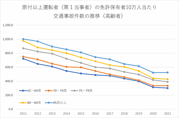 年齢別の事故率は 10代 代と高齢者 どっちが高い 自動車保険一括見積もり