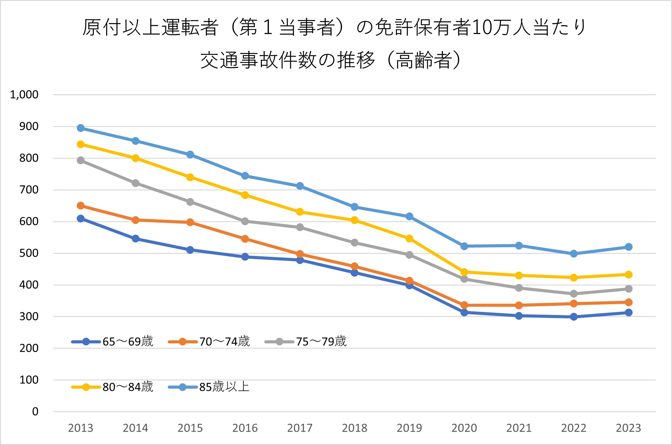 高齢者事故率推移