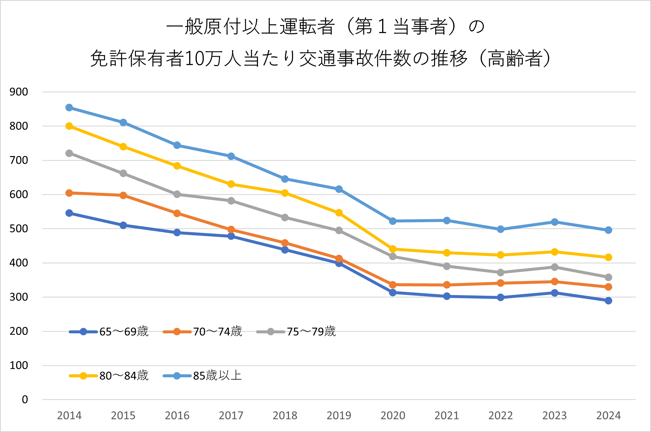 高齢者事故率推移