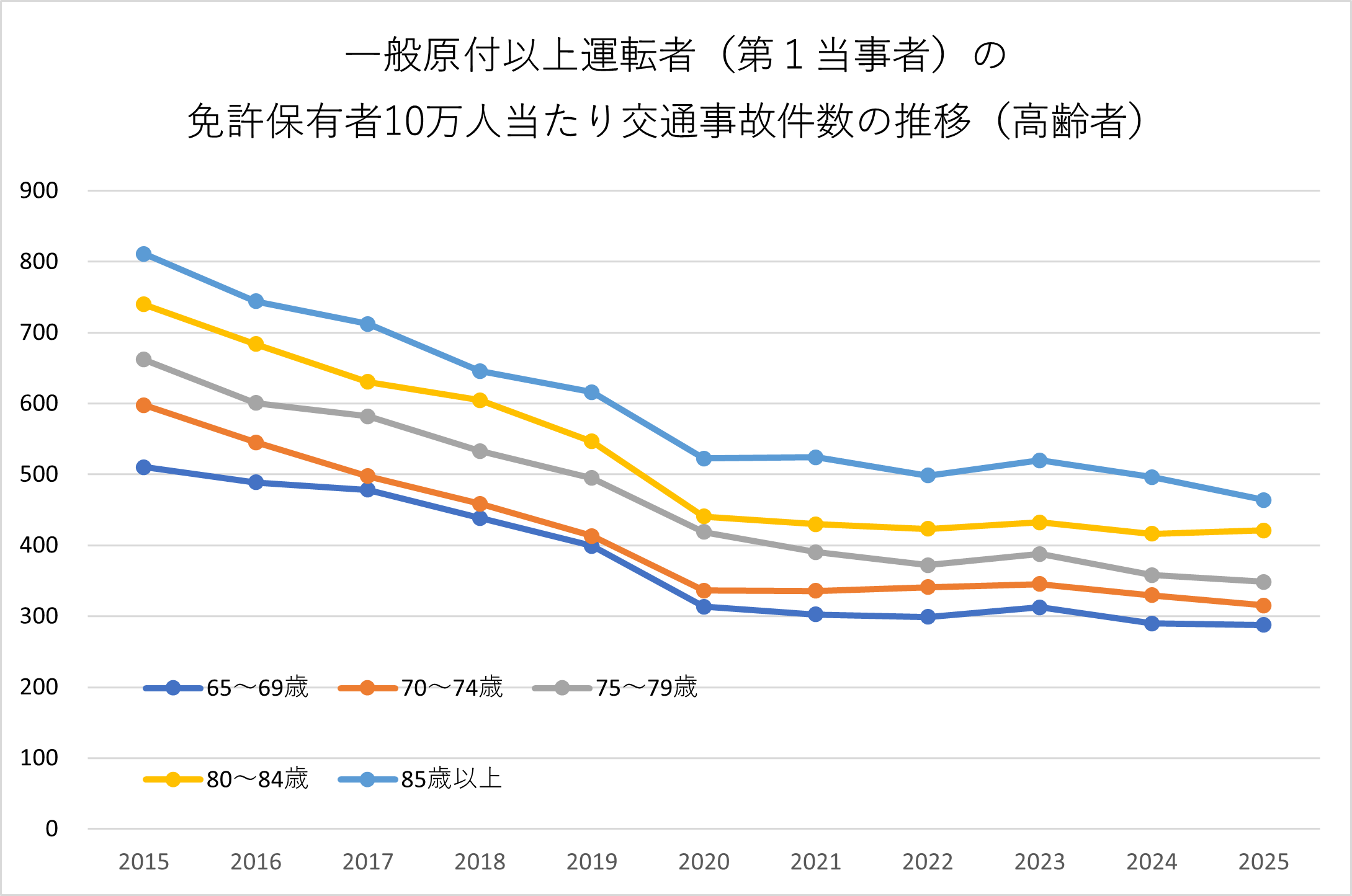 高齢者事故率推移