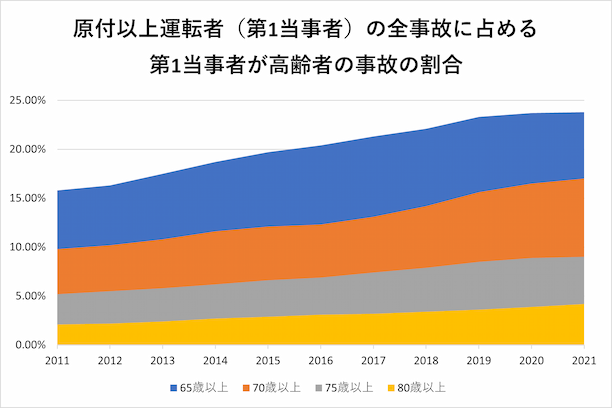 年齢別の事故率は 10代 代と高齢者 どっちが高い 自動車保険一括見積もり