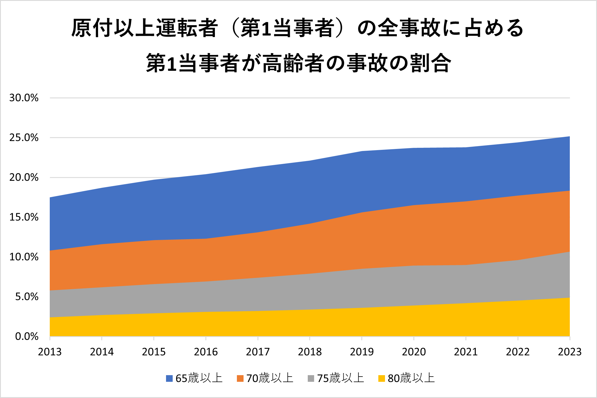 原付以上運転者（第1当事者）の全事故に占める第1当事者が高齢者の事故の割合