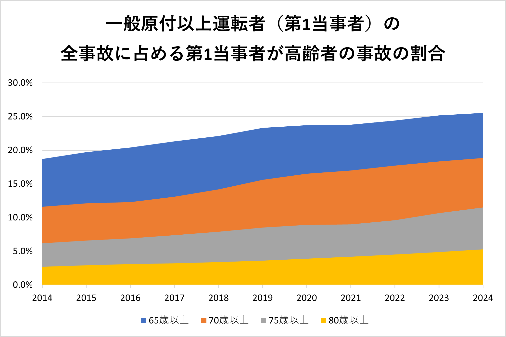 一般原付以上運転者（第1当事者）の全事故に占める第1当事者が高齢者の事故の割合