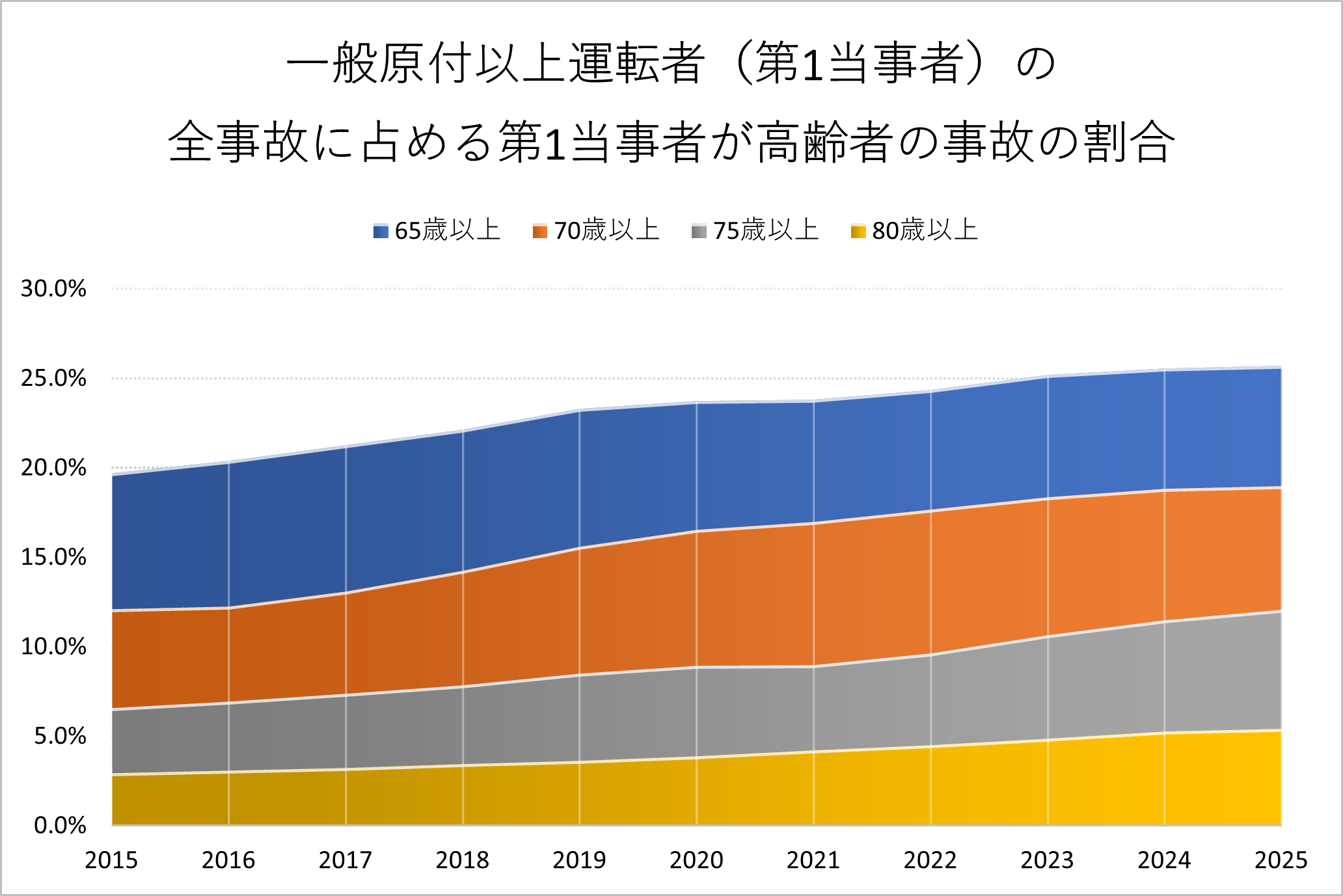 一般原付以上運転者（第1当事者）の全事故に占める第1当事者が高齢者の事故の割合