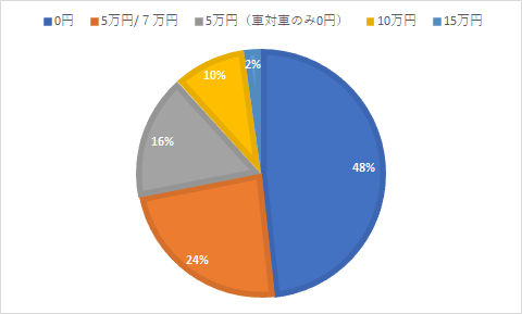 車両免責金額選択割合 0円：48%、5万円/7万円：24%、5万円（車対車のみ0円）：16%、10万円：10%、15万円：2%