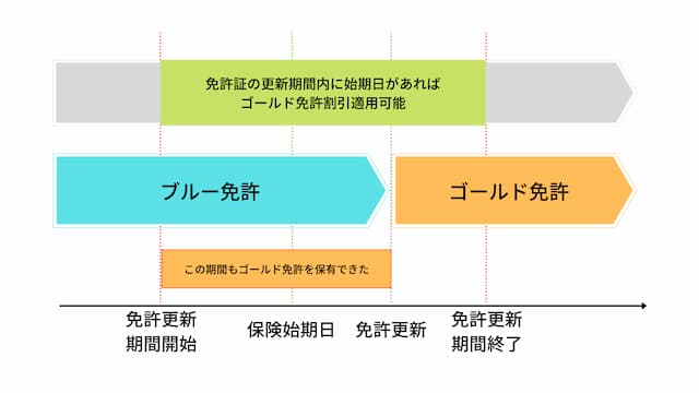 保険期間の途中でゴールド免許になったら保険料は安くなる 自動車保険一括見積もり