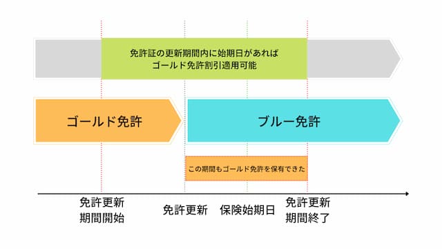 保険期間の途中でゴールド免許になったら保険料は安くなる 自動車保険一括見積もり