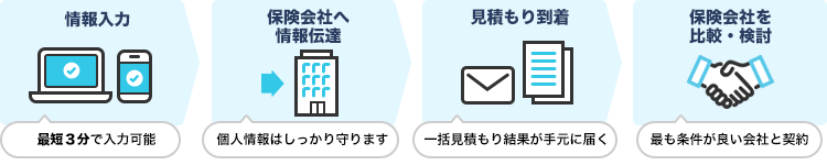 自動車保険一括見積もりサービスの流れ