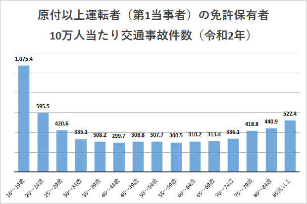 年齢別の事故率は 10代 代と高齢者 どっちが高い 自動車保険一括見積もり