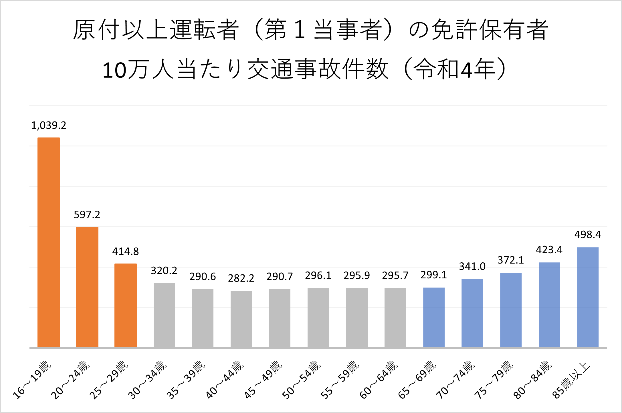 原付以上運転者（第1当事者）の免許保有者10万人当たり交通事故件数（令和4年）