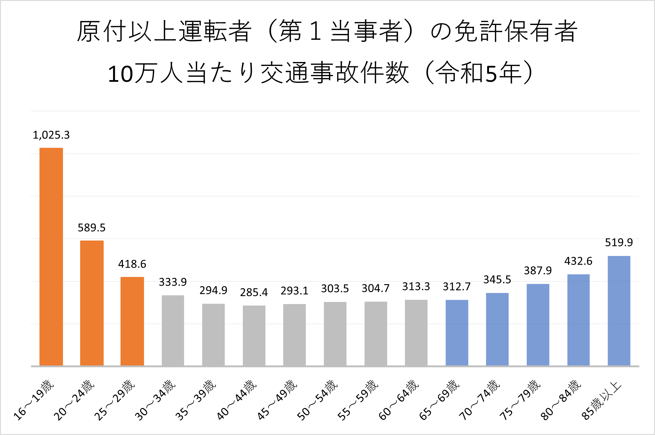 原付以上運転者（第1当事者）の年齢層別免許保有者10万人当たり交通事故件数（令和5年）