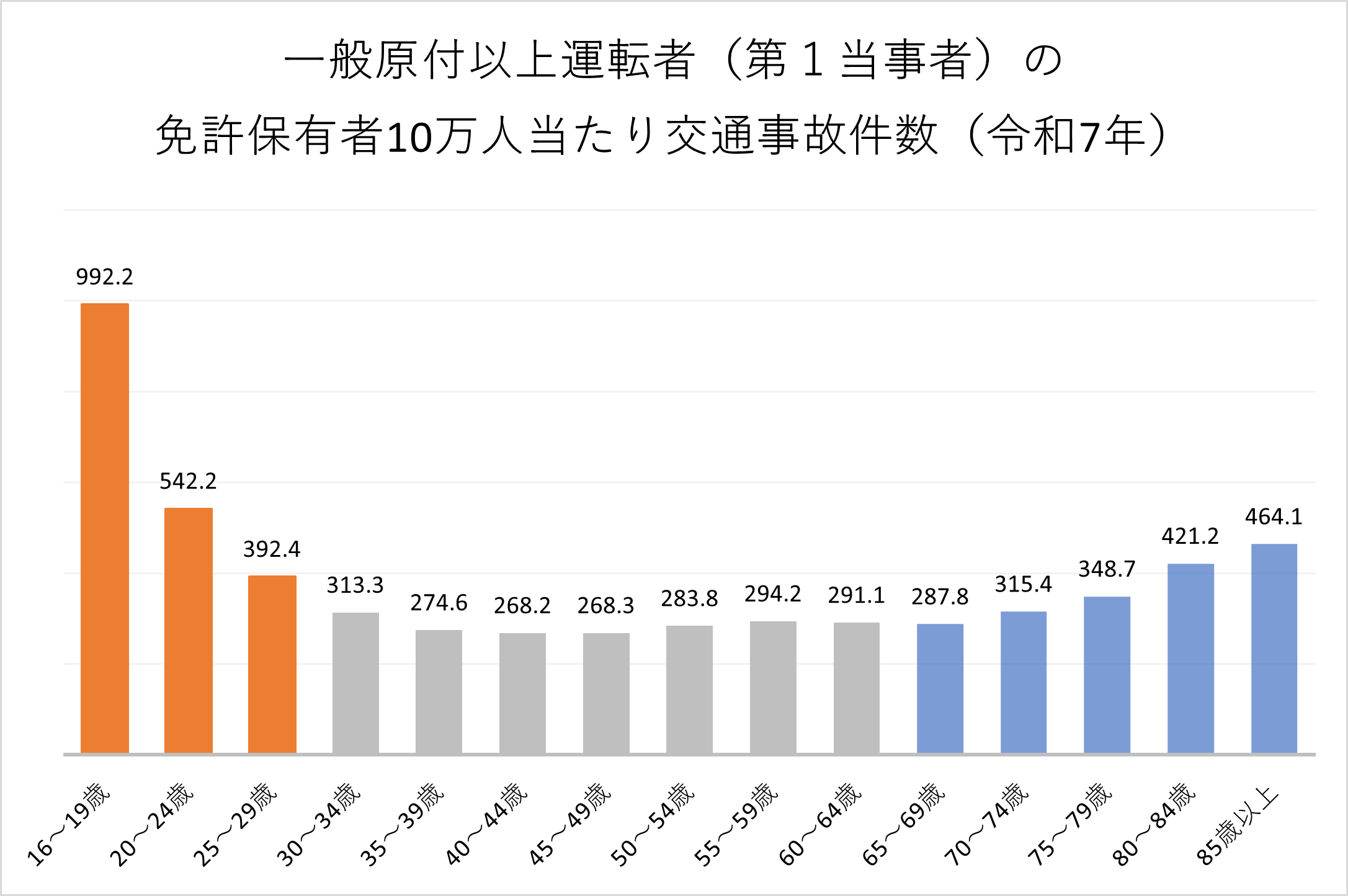 年齢別事故率（令和7年）