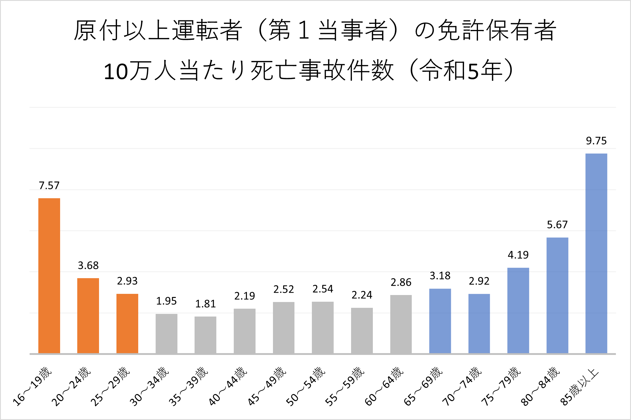 年齢別死亡事故率2023