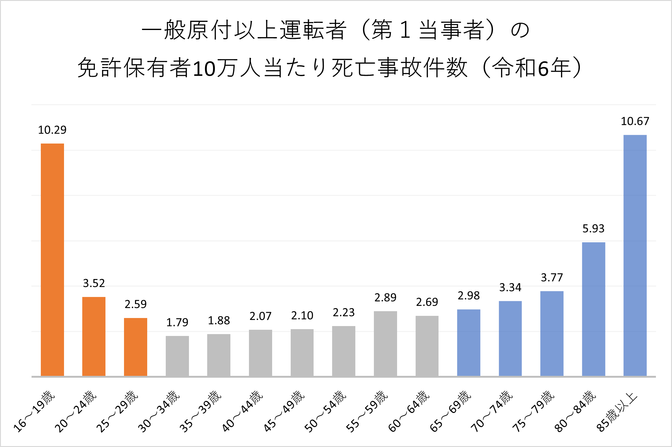 年齢別死亡事故率2023