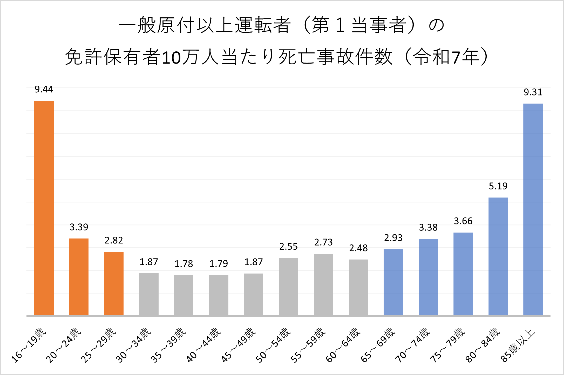 年齢別死亡事故率2025