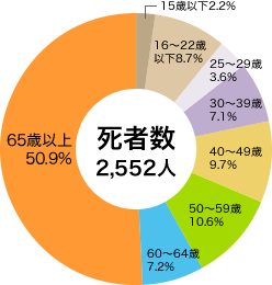 自転車関連事故の相手当事者別交通事故件数の推移(各年12月末)