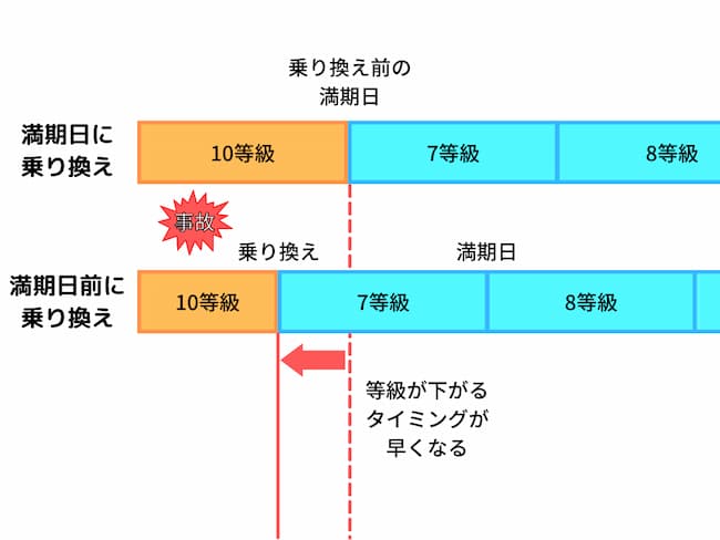 満期日前に乗り換えた場合の等級の進み（事故あり）