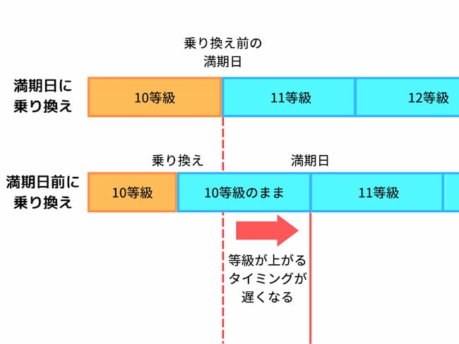 満期日前に乗り換えた場合の等級の進み（無事故）