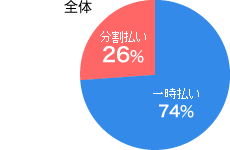 全体　一時払い74%　分割払い26%