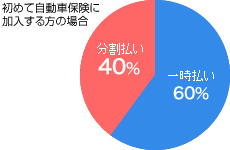 初めて自動車保険に加入する方の場合　一時払い60%　分割払い40%