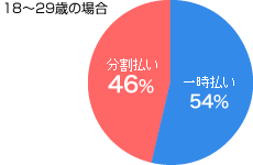 18～29歳の場合　一時払い54%　分割払い46%