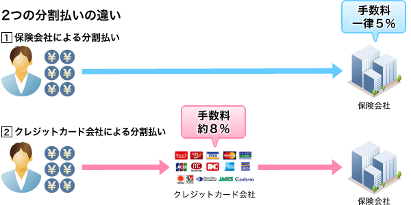 知って得する分割払い 月払い 自動車保険一括見積もり