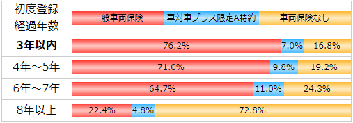 車両保険の選択割合