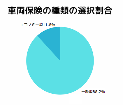車両保険の一般型とエコノミー型との違いは どちらを選ぶ人が多い 自動車保険一括見積もり