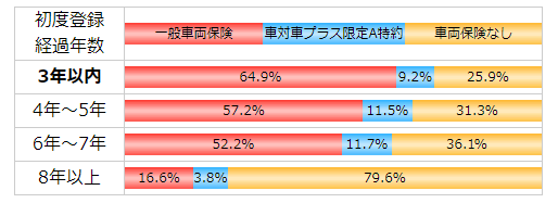 車両保険の選択割合