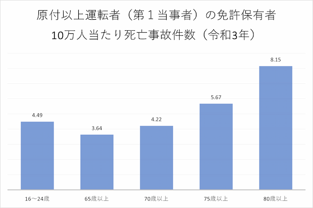 年齢別