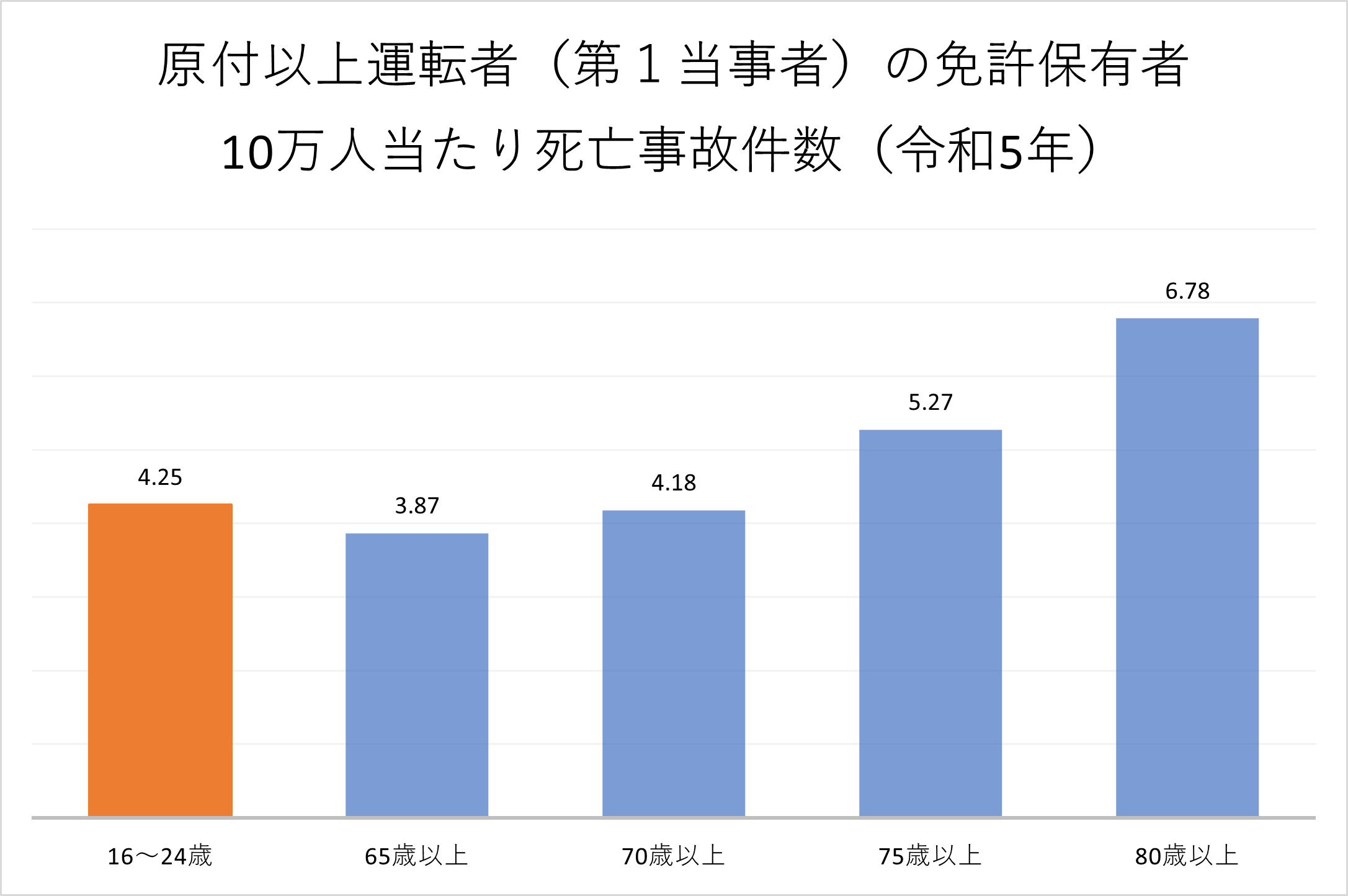 死亡事故率 若者vs高齢者