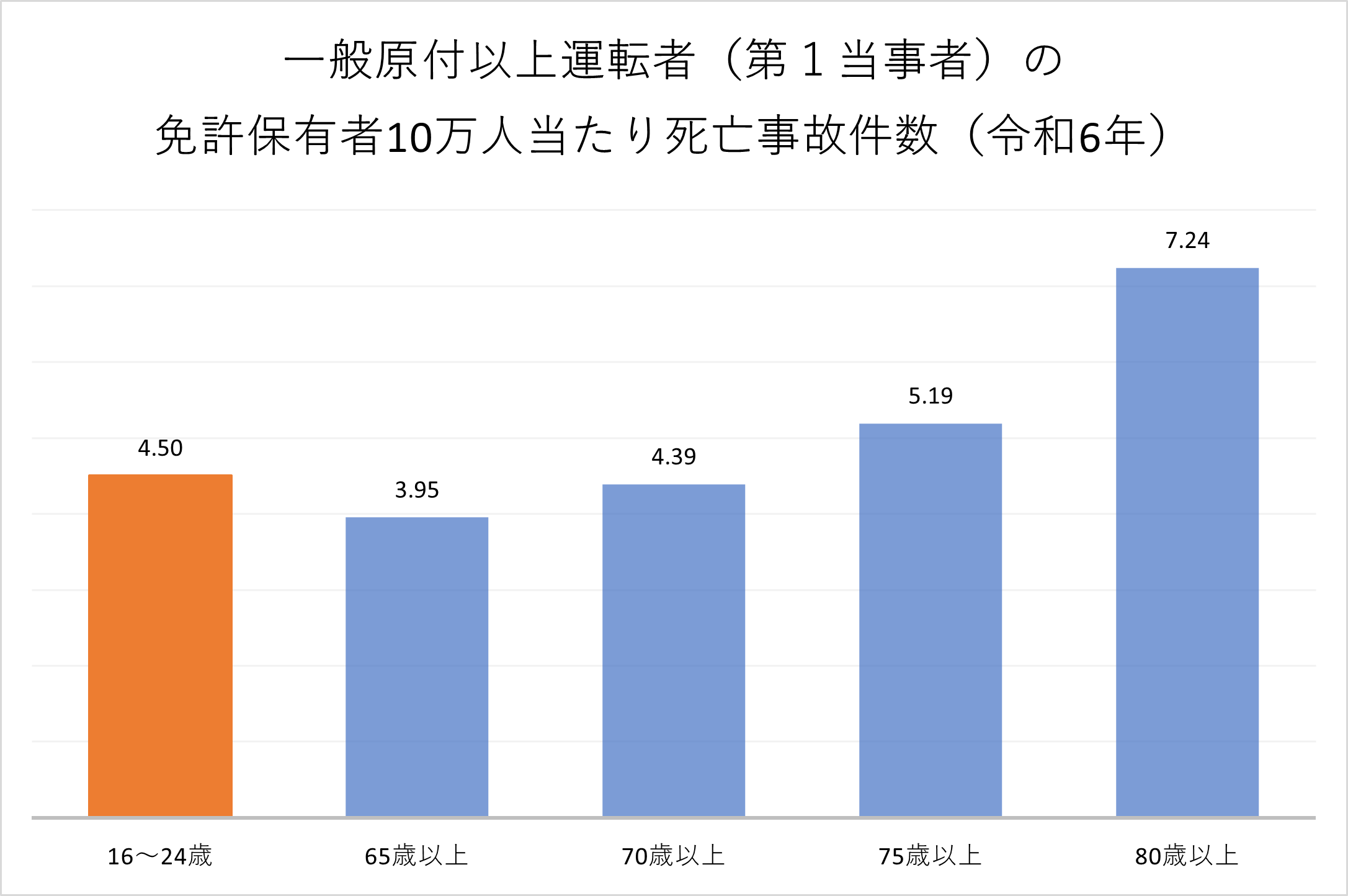 死亡事故率 若者vs高齢者