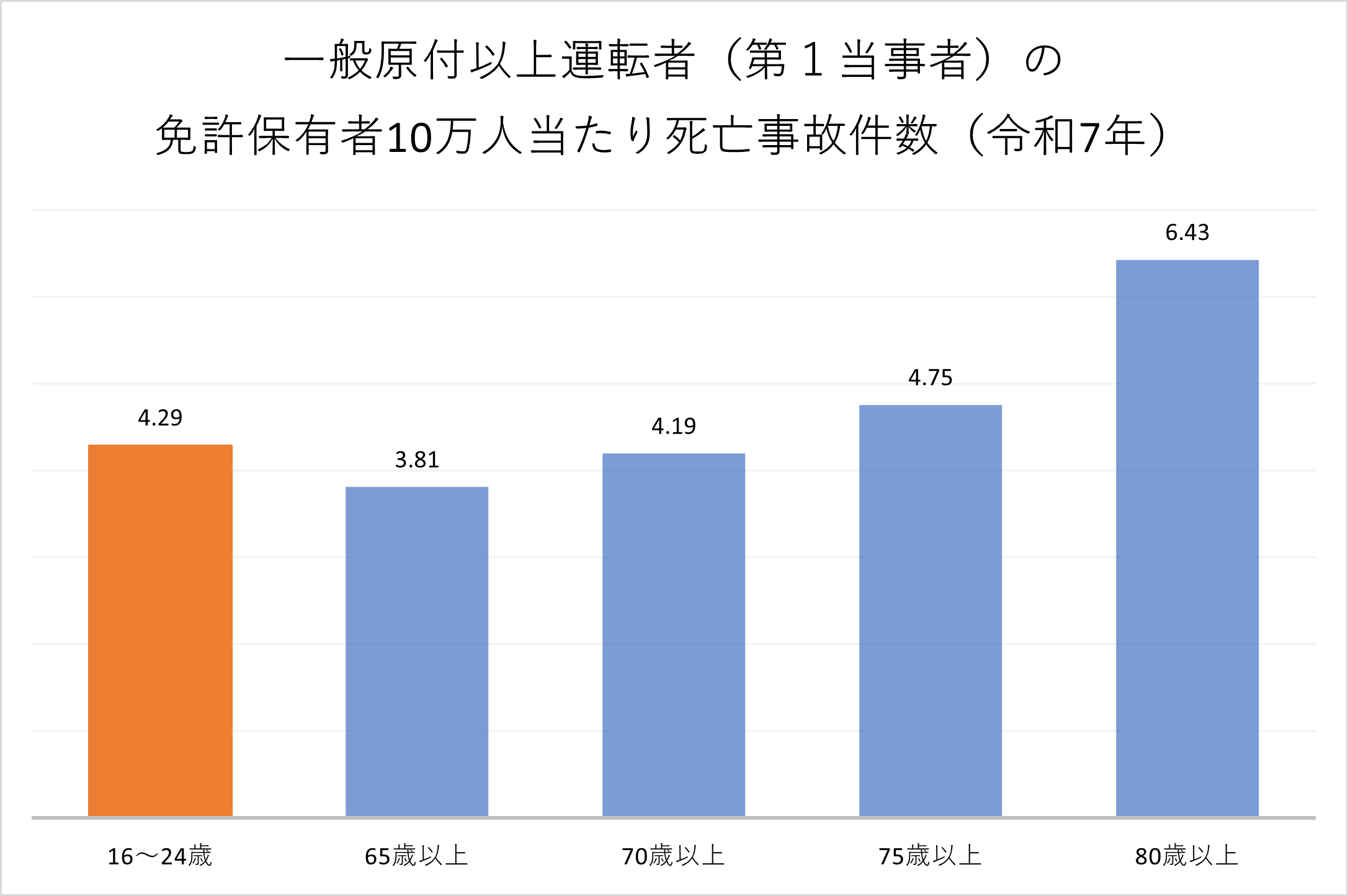 死亡事故率 若者vs高齢者