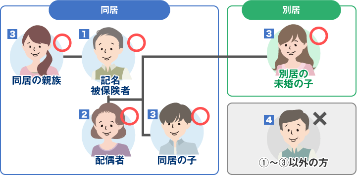 自動車保険の 家族限定 の 家族 とはどこまでが範囲 自動車保険一括見積もり