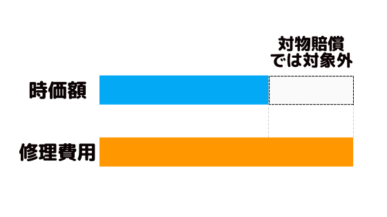 時価額を超える分の修理費用は対物賠償の対象外