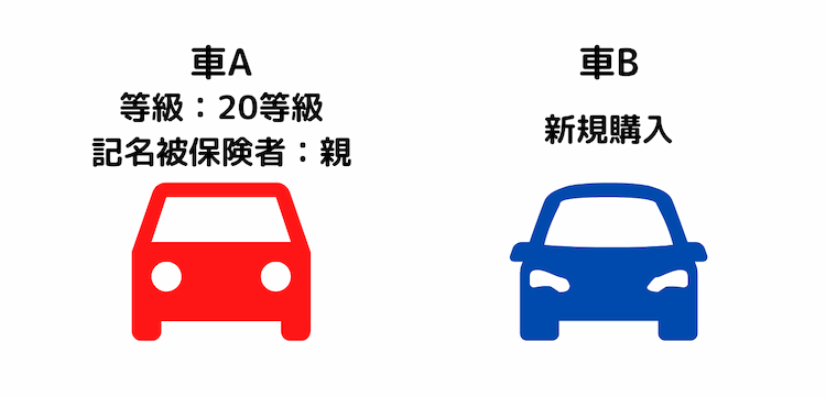 自動車保険で 親の等級をもらう とはどういうこと 自動車保険一括見積もり