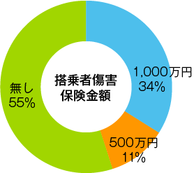 1000万円:34%、500万円:11%、無し:55%