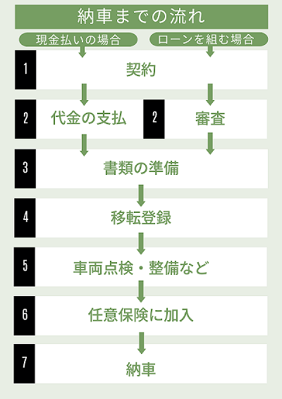 中古車の納車までの期間は 手続きは早くできる 自動車保険一括見積もり