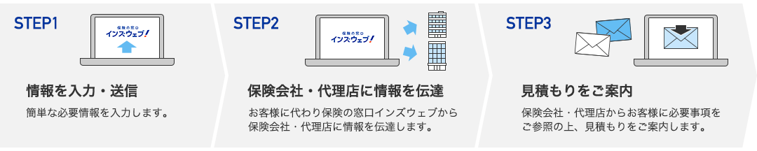 法人向け自動車保険一括見積もりサービスの流れ