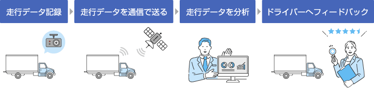 ①通信機能付ドライブレコーダー＋データ分析サービスで効果的に事故防止