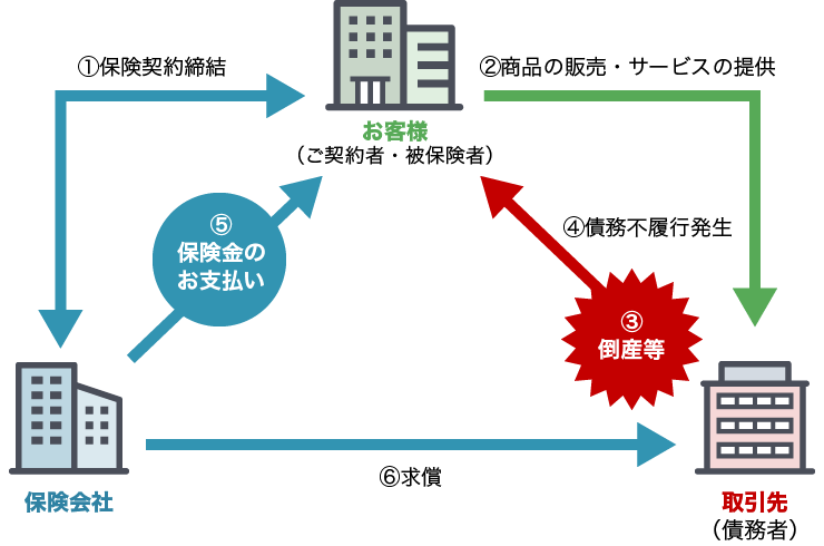 そのお悩みは取引信用保険で解決できます！