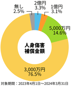 人身傷害補償金額の選択割合 3000万円：76.5%